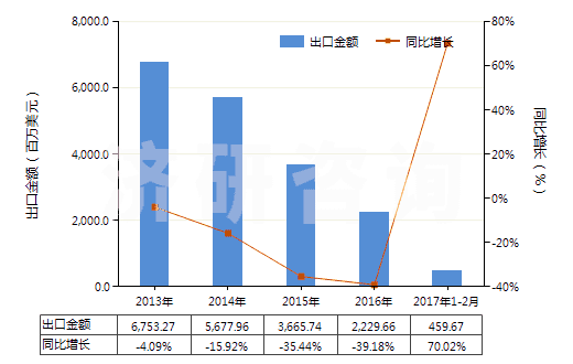 2013-2017年2月中國5~7號燃料油(不含有生物柴油)(HS27101922)出口總額及增速統(tǒng)計 2013-2017年2月中國5~7號燃料油(不含有生物柴油)(HS27101922)出口總額及增速統(tǒng)計